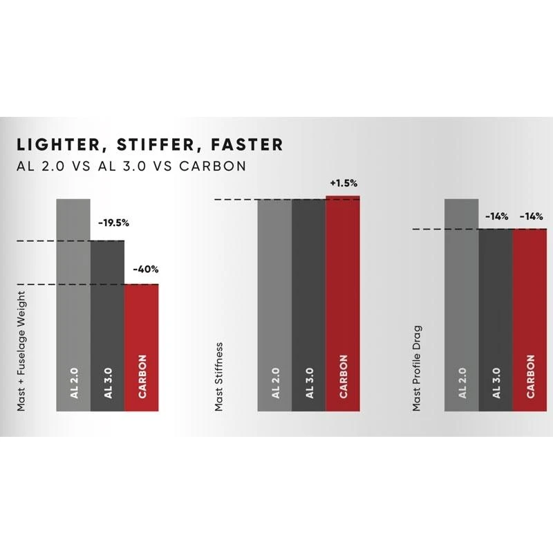 Mât De Foil Fanatic Carbone 2 Mât De Foil Fanatic Carbone – Image 2